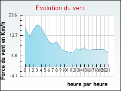 Evolution du vent de la ville Bretagne-d'Armagnac